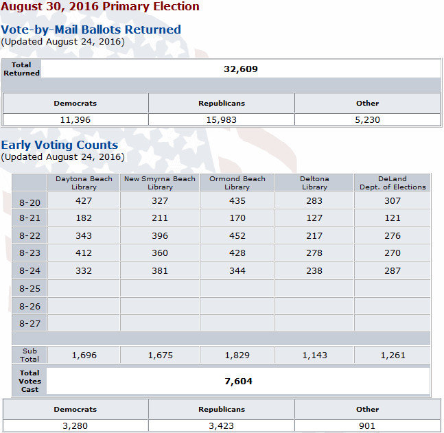 early vote primary numbers 082516